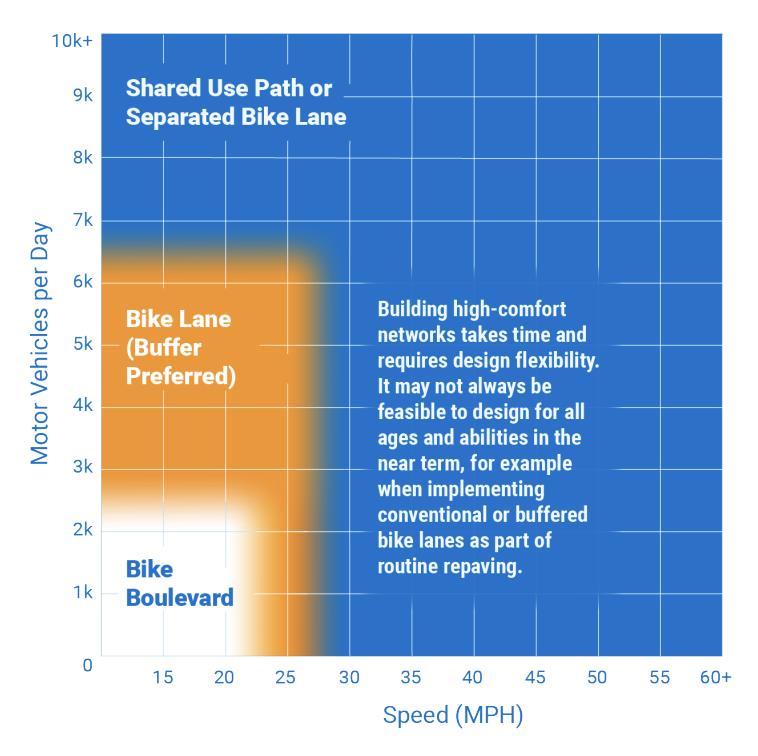 A matrix of recommended bicycle facility types based on roadway speeds and traffic volumes from the 2019 MassDOT Municipal Resource Guide for Bikability.