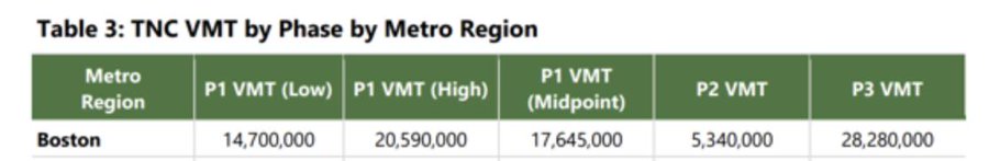 A table from the Fehr & Peers report shows how many miles (VMT) Uber and Lyft drivers drove waiting for passengers (in the P1 column) versus driving to passengers (P2) and transporting them to their destinations (P3) in the month of September, 2018.