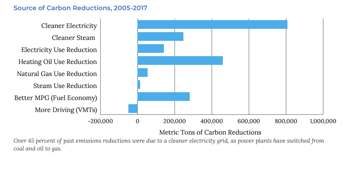 Sources of greenhouse gas emissions reductions in the city of Boston since 2005, according to the city's 2019 Climate Action Plan. Increased motor vehicle use (bottom bar) is undermining the city's progress. Courtesy of the Boston Environment Department.
