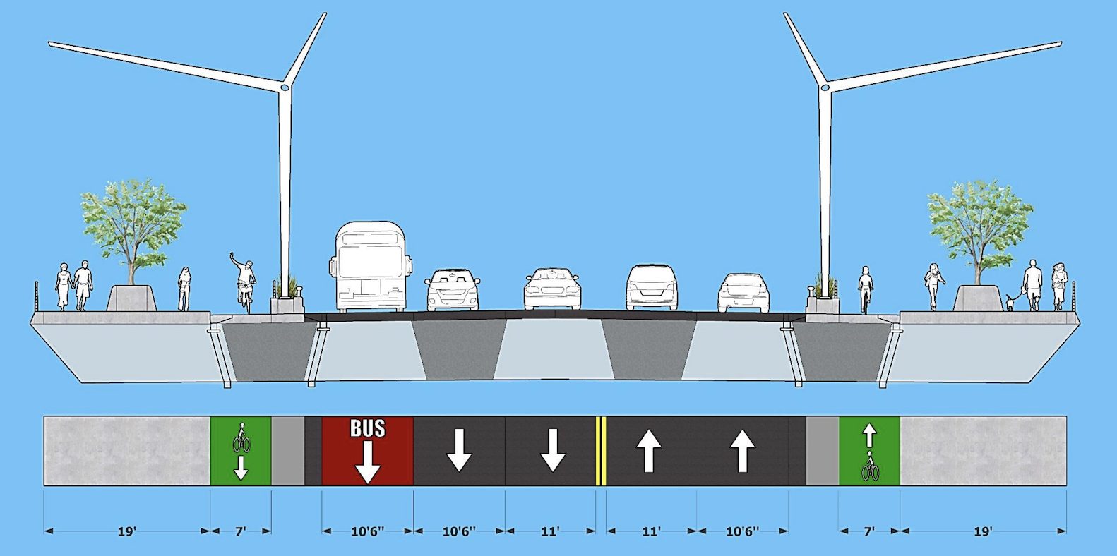 The planned cross-section of the new North Washington Street Bridge, now under construction, will include much more space for bikes and pedestrians, plus a dedicated inbound bus lane.