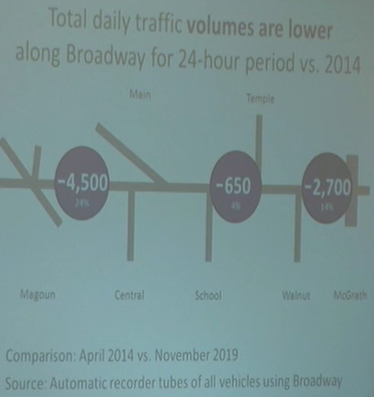 Data from the City of Somerville shows the results of a traffic analysis comparing traffic volumes before and after new bus lanes were installed in September 2019.