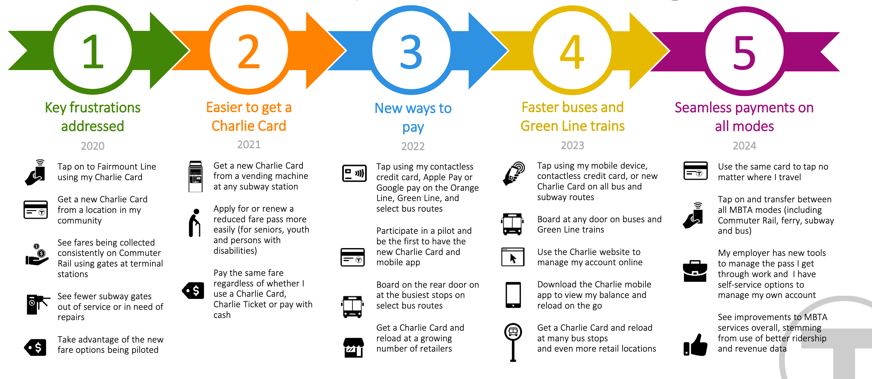MBTA fare transformation timeline - April 2020