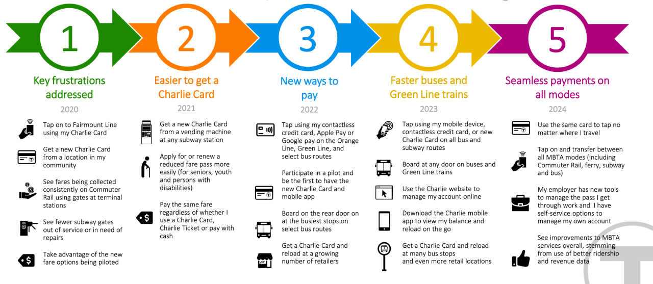 MBTA fare transformation timeline - April 2020
