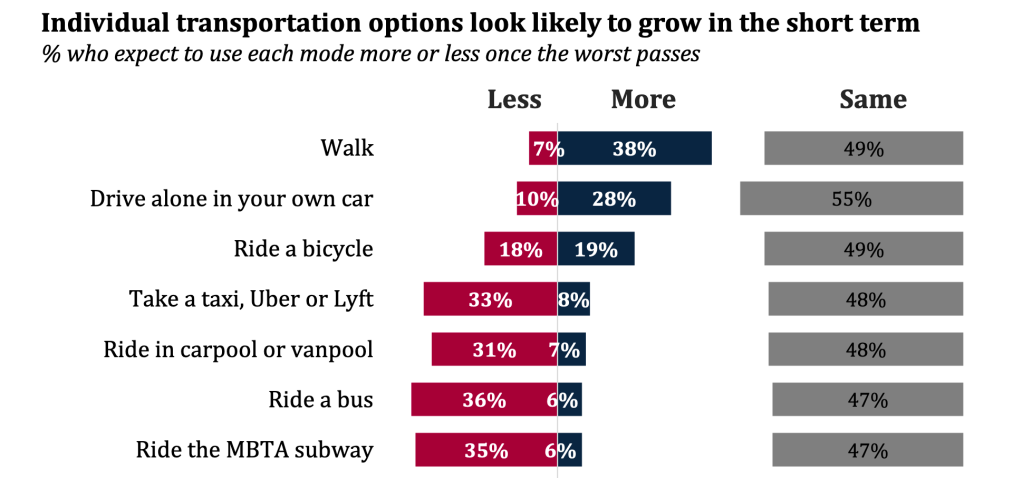 New Poll Forecasts Fewer Trips, Large Mode Shifts on the Streets This Summer
