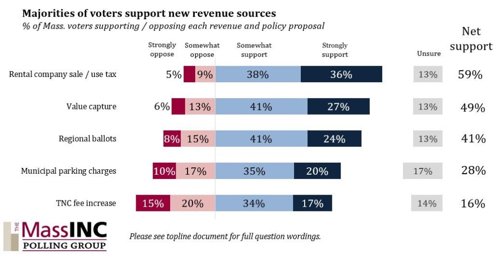 Poll Finds Strong Support for ‘Big Changes’ in Commonwealth’s Transportation Systems