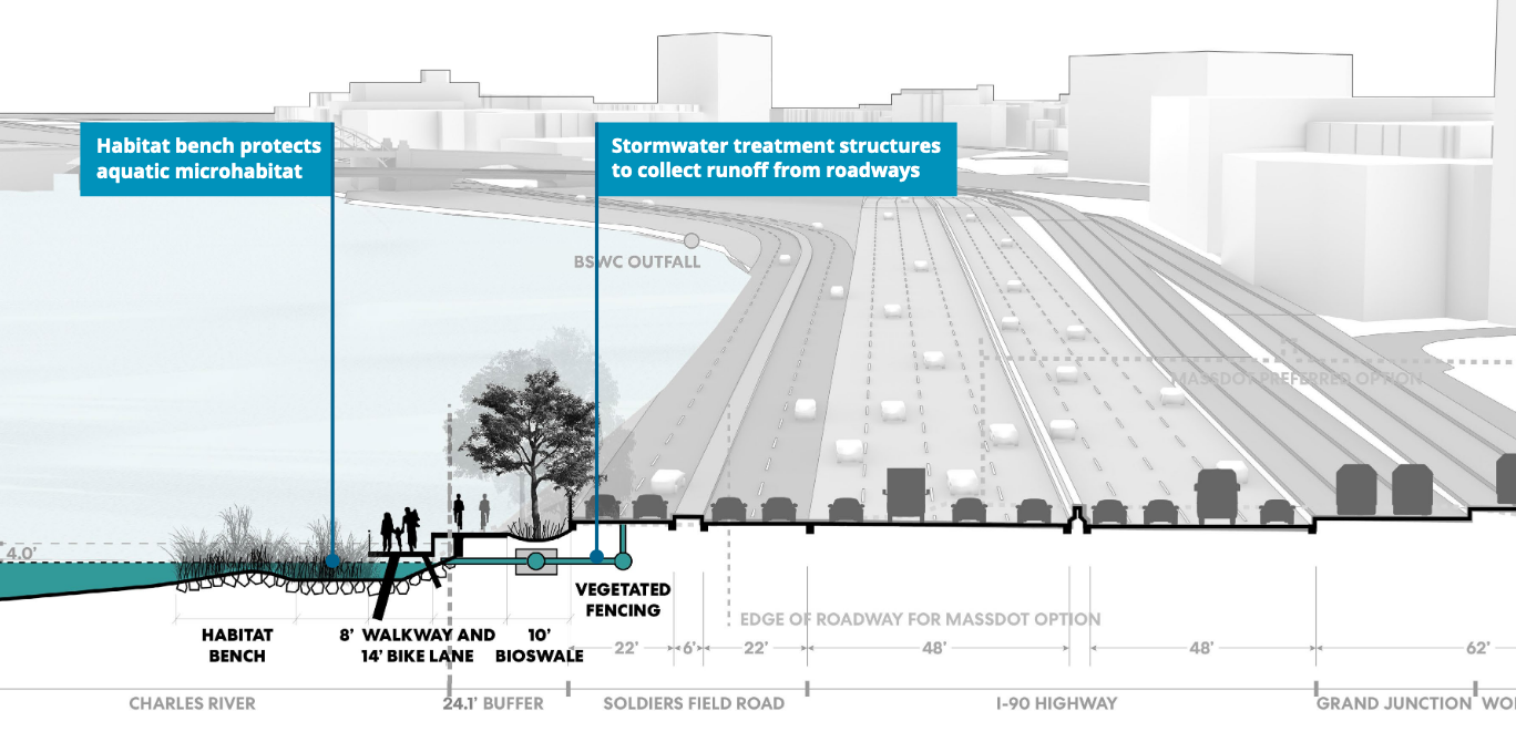 A cross-section of A Better City's at-grade Allston/I-90 proposal near the project's narrowest section, just west of the B.U. Bridge. Courtesy of A Better City.
