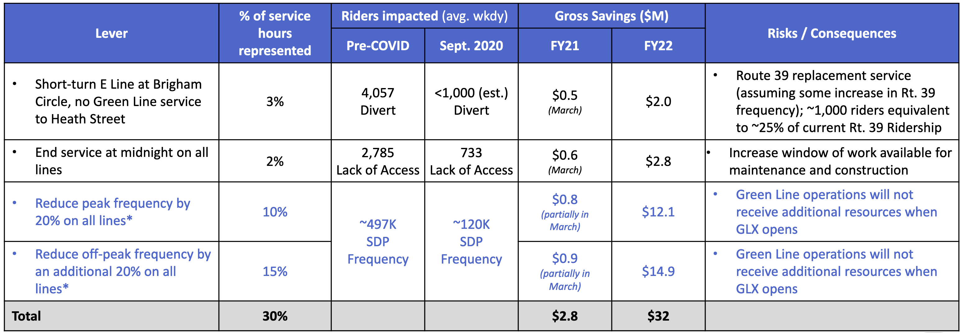The MBTA's projected budget impacts from the E Branch closure and other cuts to service on the rapid transit system, from a November 9 presentation to the Fiscal and Management Control Board. Courtesy of the MBTA.