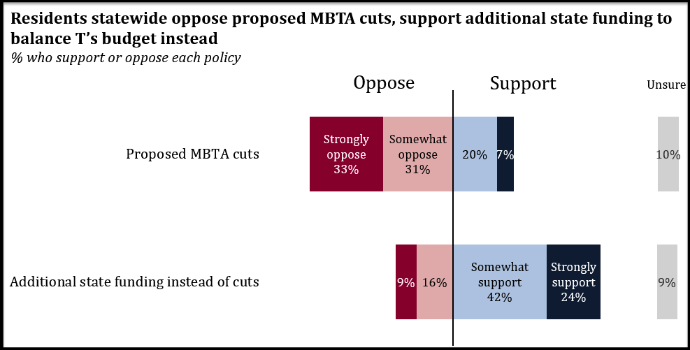 Poll Finds Strong Statewide Opposition to MBTA Cuts