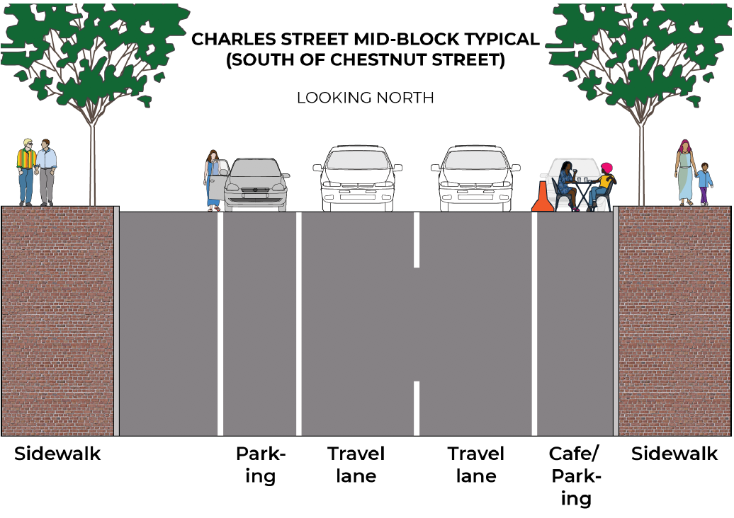 Proposed Charles Street cross-section from June 2020, when BTD proposed eliminating one travel lane to provide more space for bikes and pedestrians.