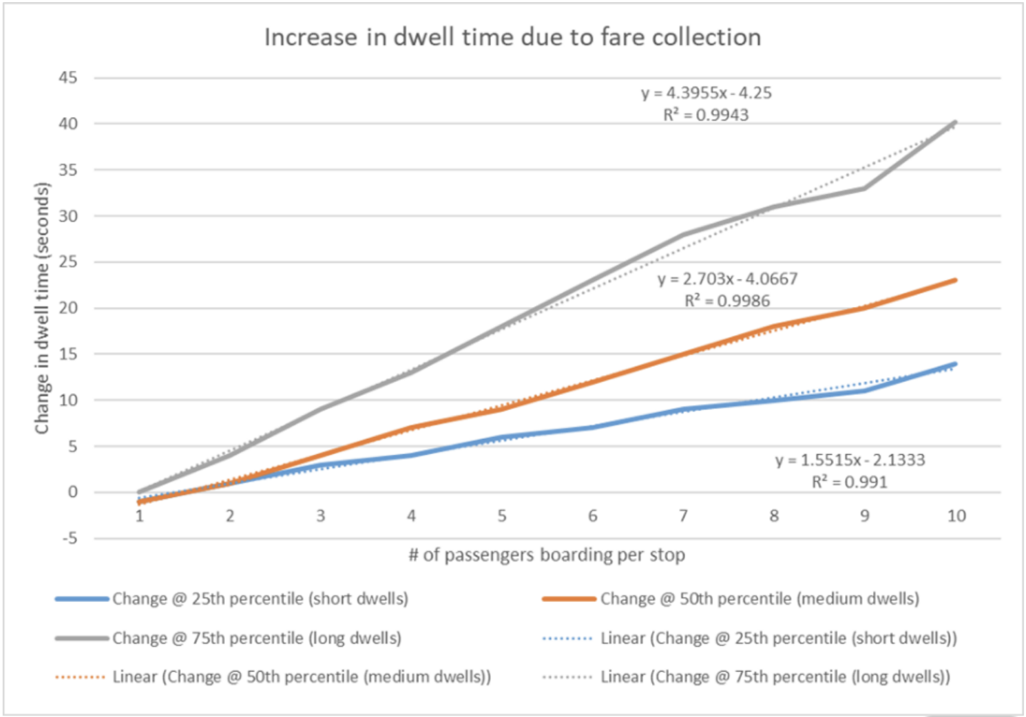 Data from the T's fare-free operations during the pandemic suggest that buses could run considerably faster with all-door boarding – with the greatest time savings coming from streamlined boarding at busy bus stops. Courtesy of the MBTA.