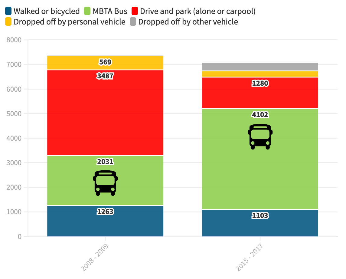 Chart illustrating car vs. transit vs. bike and pedestrian modal access to the Wellington Orange Line station. Though the station is surrounded by parking lots, the vast majority of Wellington's Orange Line riders access the station by bus. 
