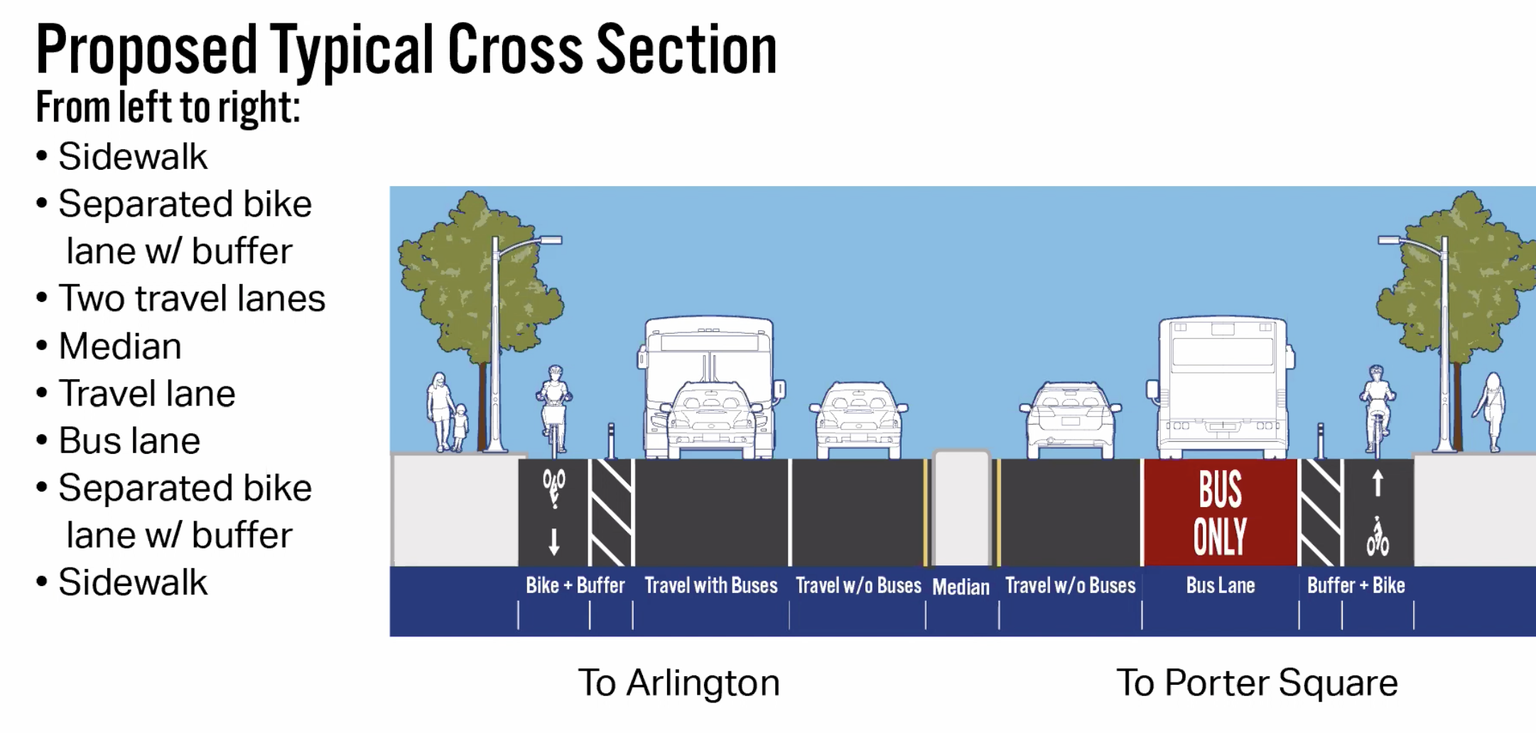 A cross-section of the proposed new layout of Massachusetts Ave. in North Cambridge, with separated bike lanes, an inbound bus-only lane, and three motor vehicle lanes.