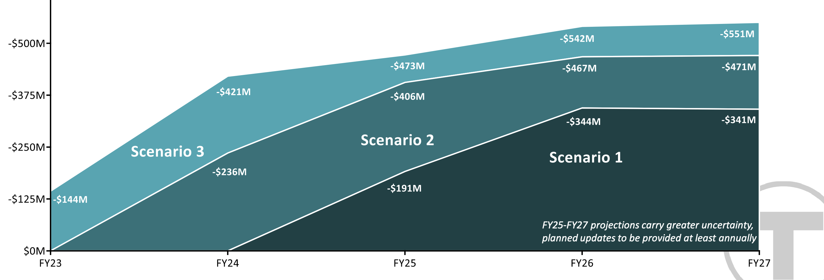 A chart from the March MBTA board meeting shows the agency's projected budget shortfalls under a range of ridership recovery scenarios ("scenario three" assumes long-term reductions in transit use, while "scenario one" assumes a relatively quick return to pre-pandemic ridership). Courtesy of the MTBA.