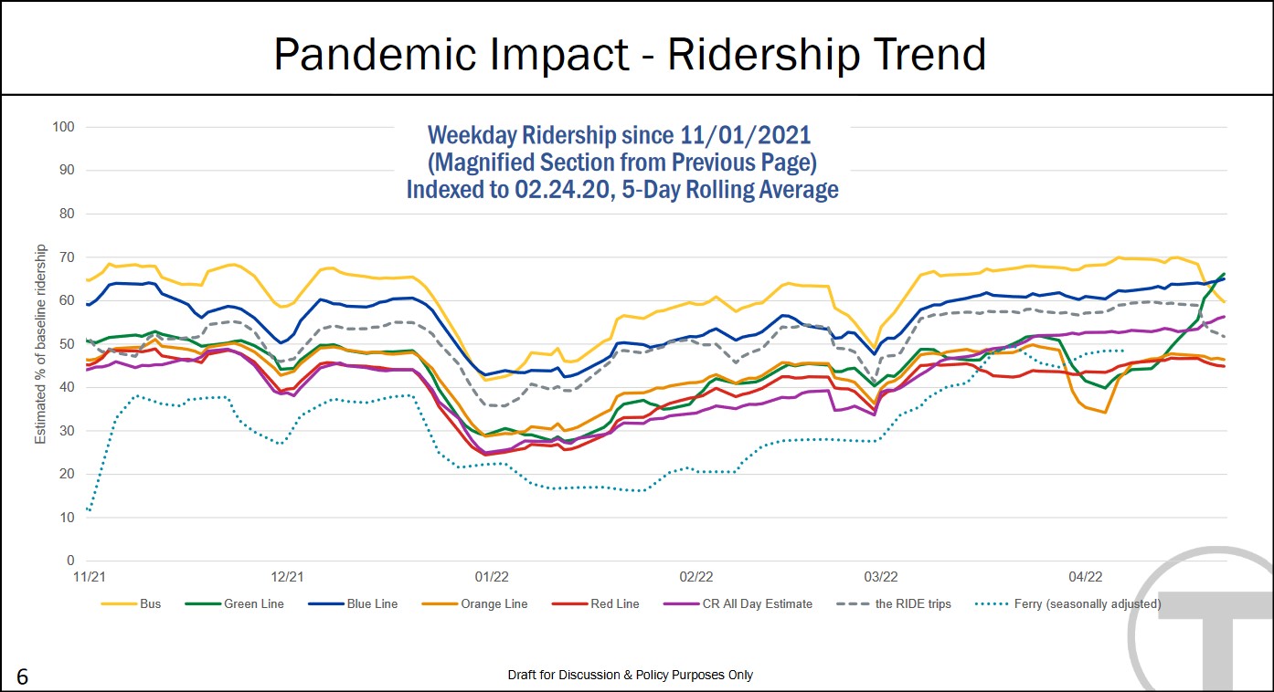 A chart showing ridership on various MBTA services since fall 2021. After dipping in December and January, ridership has mostly recovered, with bus ridership remaining higher than subway and commuter rail ridership. 