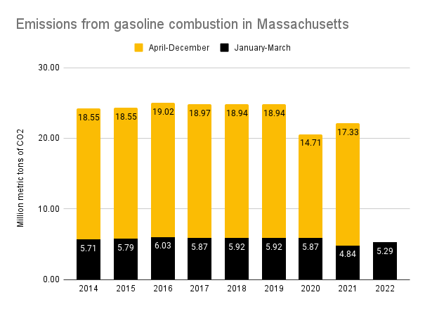 Bar chart showing annual greenhouse gas production from gasoline in Massachusetts. Pollution decreased by roughly 25 percent in the last three quarters of 2020, when many residents were staying at home, but pollution has rebounded, and gasoline use produced 5.29 million metric tons of greenhouse gas pollution in the first 3 months of 2022 – just 10 percent less than was produced in the first 3 months of 2019.