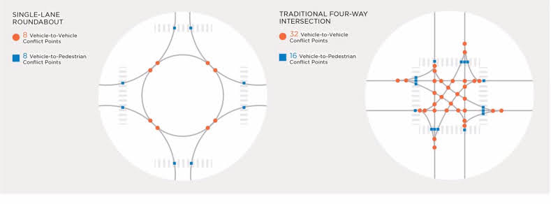 Graphic showing vehicle to vehicle conflict points at a roundabout, 8, versus a traditional four way intersection, 32.