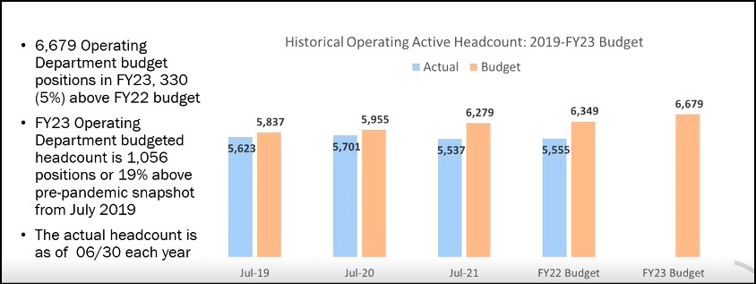 A comparison of the MBTA's actual operating staff vs. budgeted headcount for each fiscal year since 2019. While budgets have added hundreds of new positions, growing from a budgeted headcount of 5,837 employees in 2019 to 6,679 employees for the new fiscal year 2023. But actual employee headcounts declined, from 5,623 in 2019 to 5,555 in July 2022.