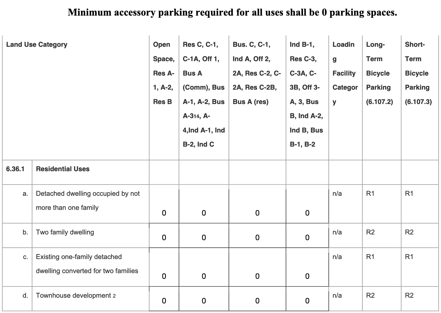 Parking Code Requirements Cambridge Repeals All Minimum Car Parking Requirements for New ...
