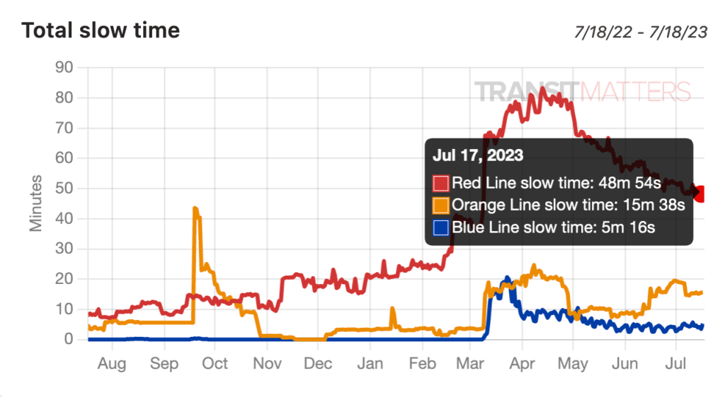 TransitMatters Releases New ‘Data Dashboard’