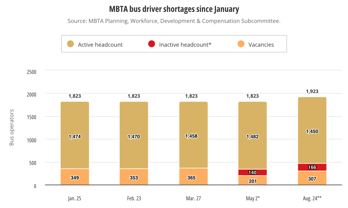 Bar chart showing bus driver hiring trends since January. The first column for January shows that the T had 349 vacant positions vs. 1474 active drivers; subsequent columns for February and March show the number of vacancies increasing to 353 to 365, respectively. In the May 2 column, there were 201 "vacant" positions plus 140 "inactive" employees. In the rightmost column for August 24, the total height of the column increases to 1,923, reflecting the addition of new part-time positions in the new fiscal year's budget, but the number of vacancies has also increased (to 307) and the number of inactive employees has increased as well (to 166). 