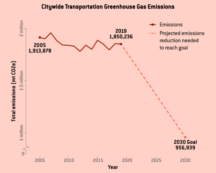A line chart showing Boston's transportation-related greenhouse gas emissions in million metric tons vs. time. A solid, jagged red line near the top left of the chart shows actual emissions, which have consistently hovered at 1.9 million metric tons from 2005 to 2019. A steeply-descending dotted line on the right side of the chart indicates the path Boston must follow to meet its greenhouse gas reduction goals: 956,939 tons by 2030.