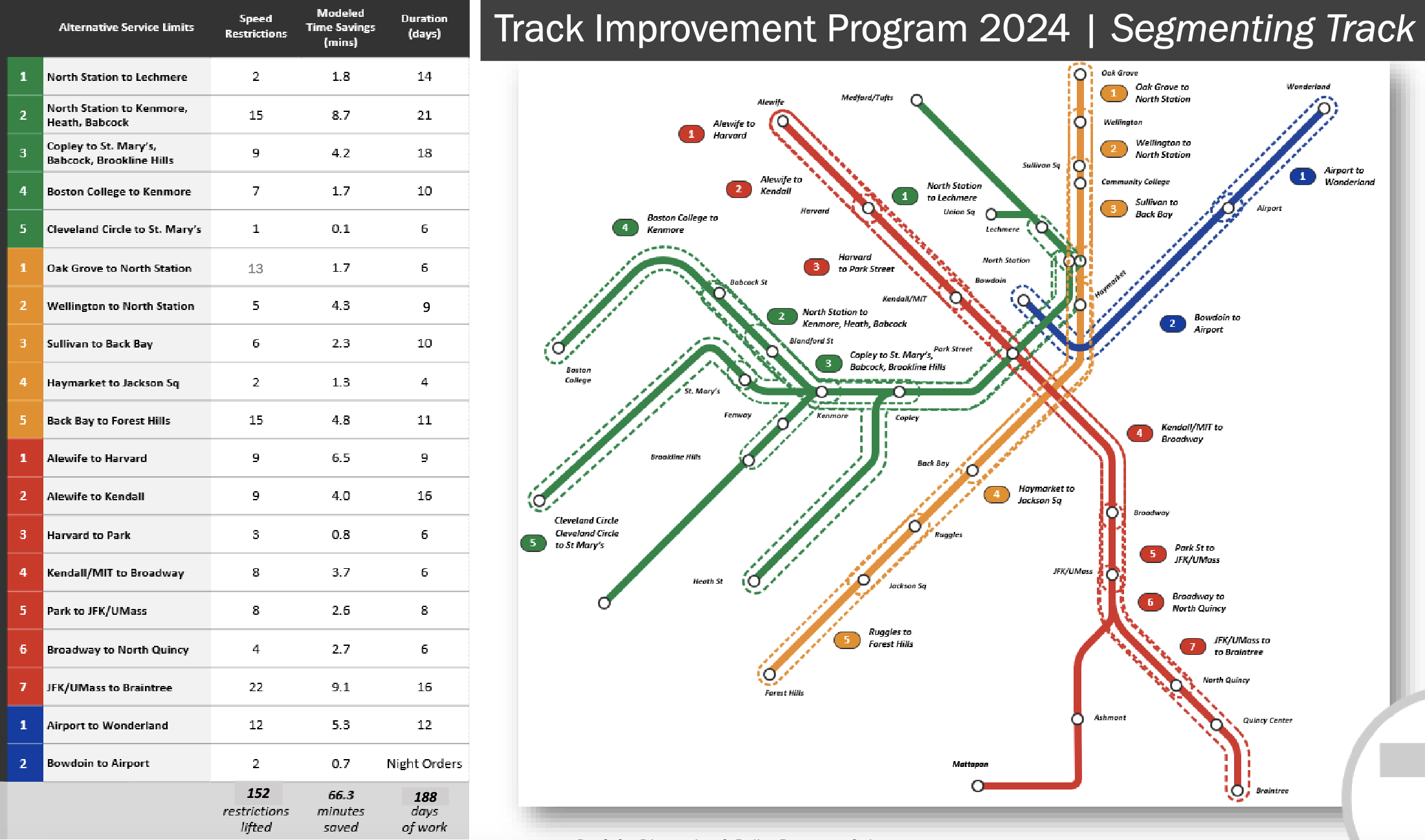A map of the MBTA rapid transit network with dashed lines around segments of each line indicating the extents of planned multi-day closures for track work in 2024. A table at left details how many speed restrictions will be fixed in each segment.