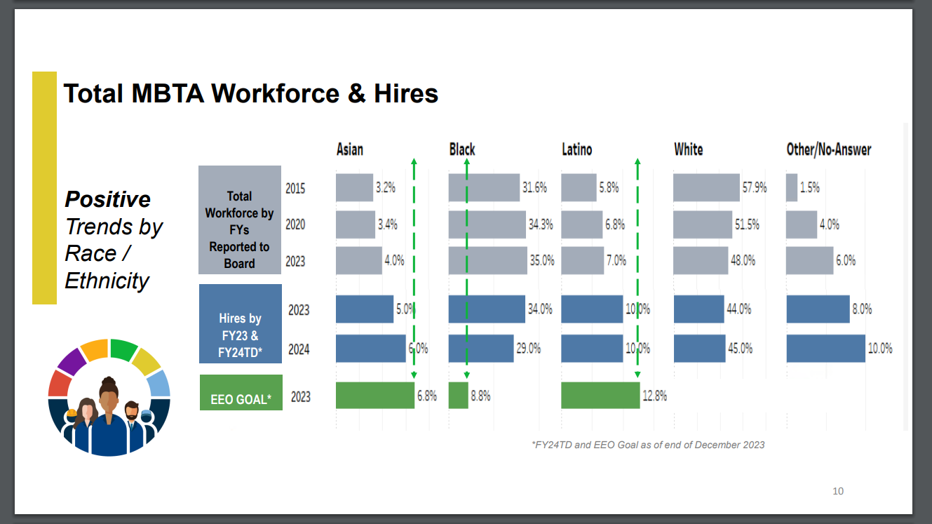 A series of horizontal bar graphs titled "Total MBTA Workforce &  Hires" with the subheading "Positive Trends by Race/Ethnicity". The information is disaggregated by race and ethnicity representing MBTA hiring numbers in the years 2015, 2020, 2023 (reported to the board), 2023, 2024 (hiring numbers), and a goal set to be met by 2023 (EEO goal). 

The identities represented are:
- Asian (3.2%, 3.4%, 4.0%, 5.0%, 6.0%, 6.8%)
- Black (31.6%, 34.3%, 35.0%, 34.0%, 29.0%, 8.8%)
- Latino (5.8%, 6.8%, 7.0%, 10.0%, 10.0%, 12.8%)
- White (57.9%, 51.5%, 48.0%, 44.0%,45.0%, with no goal percentage identified)
- Other/No-Answer (1.5%, 4.0%, 6.0%, 8.0%, 10.0%, with no goal percentage identified)
