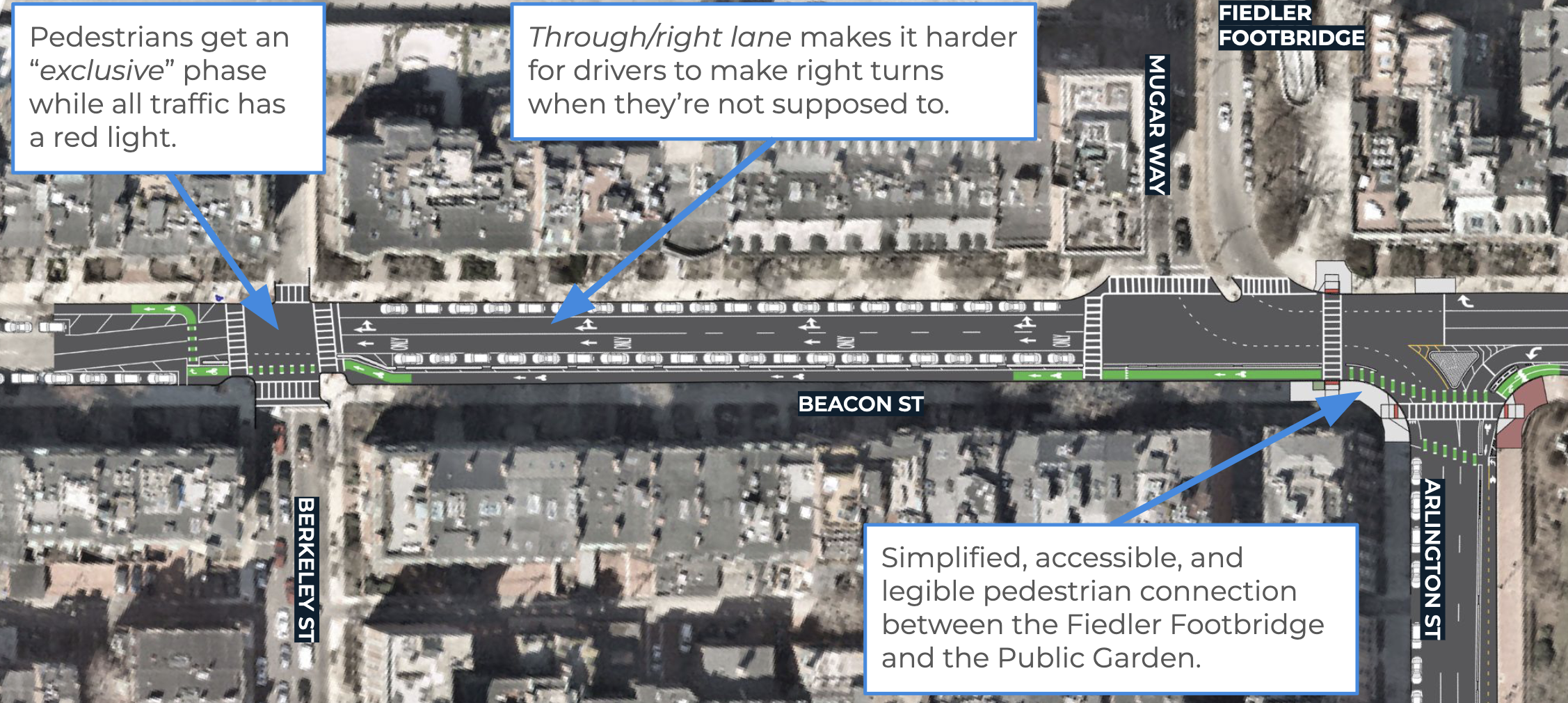 A satellite view of Beacon St. in Boston, with Berkeley St. labeled on the left and Arlington St. labeled on the right, with a rendering illustration of a new street layout, featuring a protected bike lane along the southern curb, two on-street parking lanes, and two traffic lanes for cars. A text box in the upper left pointing to the Berkeley/Beacon intersection reads "pedestrians get an exclusive phase while all traffic has a red light." A text box in the upper center points to Beacon St. and reads "Through/right lane makes it harder for drivers to make right turns when they're not supposed to." A text box in the lower right points to the Beacon/Arlington intersection and reads "Simplified, accessible, and legible pedestrian connection between the Fiedler Footbridge and the Public Garden."