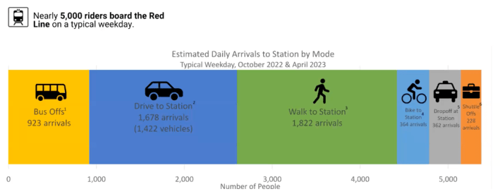 A bar chart illustrating how passengers arrive at Alewife station. The largest bar, in green, indicates passengers who walk to the station (1,822 people) and the next-largest bars, indicate people who drive (1,422) and bus (923). Smaller bars indicate people who bike (364) get dropped off by another car (362) and people who arrive by private shuttle (228)