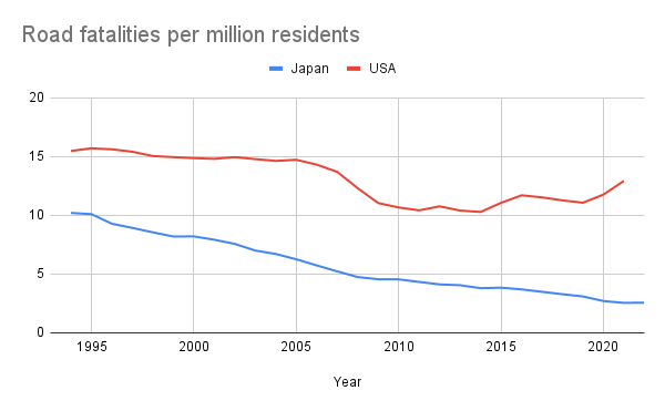 A line chart comparing road fatality rates per million residents in Japan vs. the USA, for each year since 1990. The lower line for Japan declines steadily from around 10 deaths per million in 1990 to around 2-3 deaths per million by 2022. The line for the USA, which hovers around 15 deaths per million from 1990 to 2000, then declines to 10-11 deaths in the early 2000s, then begins to rise again in recent years. 