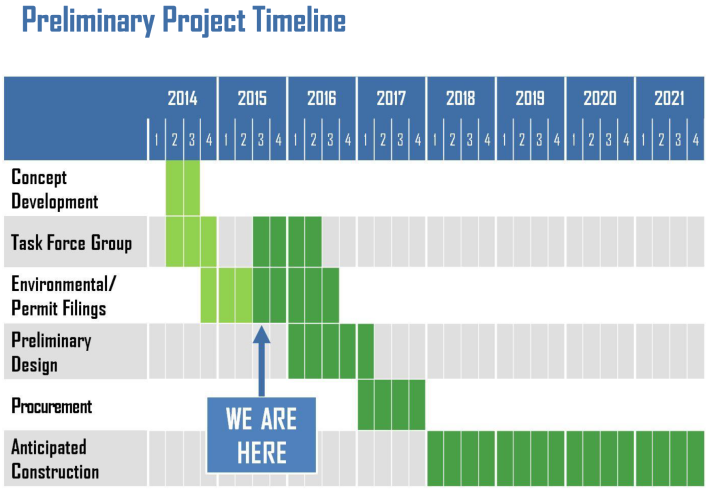 A diagram labelled "Preliminary project timeline" with years from 2014 to 2021 on the horizontal axis and rows for project tasks listed vertically below that. The row for "concept development" shades out parts of 2014, and the row for "environmental/permit filings" shades boxes from late 2014 to late 2016. The final row, "anticipated construction", shades boxes from the start of 2018 to the end of 2021. A blue box labeled "We are here" points to the midpoint of the "environmental/permit filings" row in mid-2015.