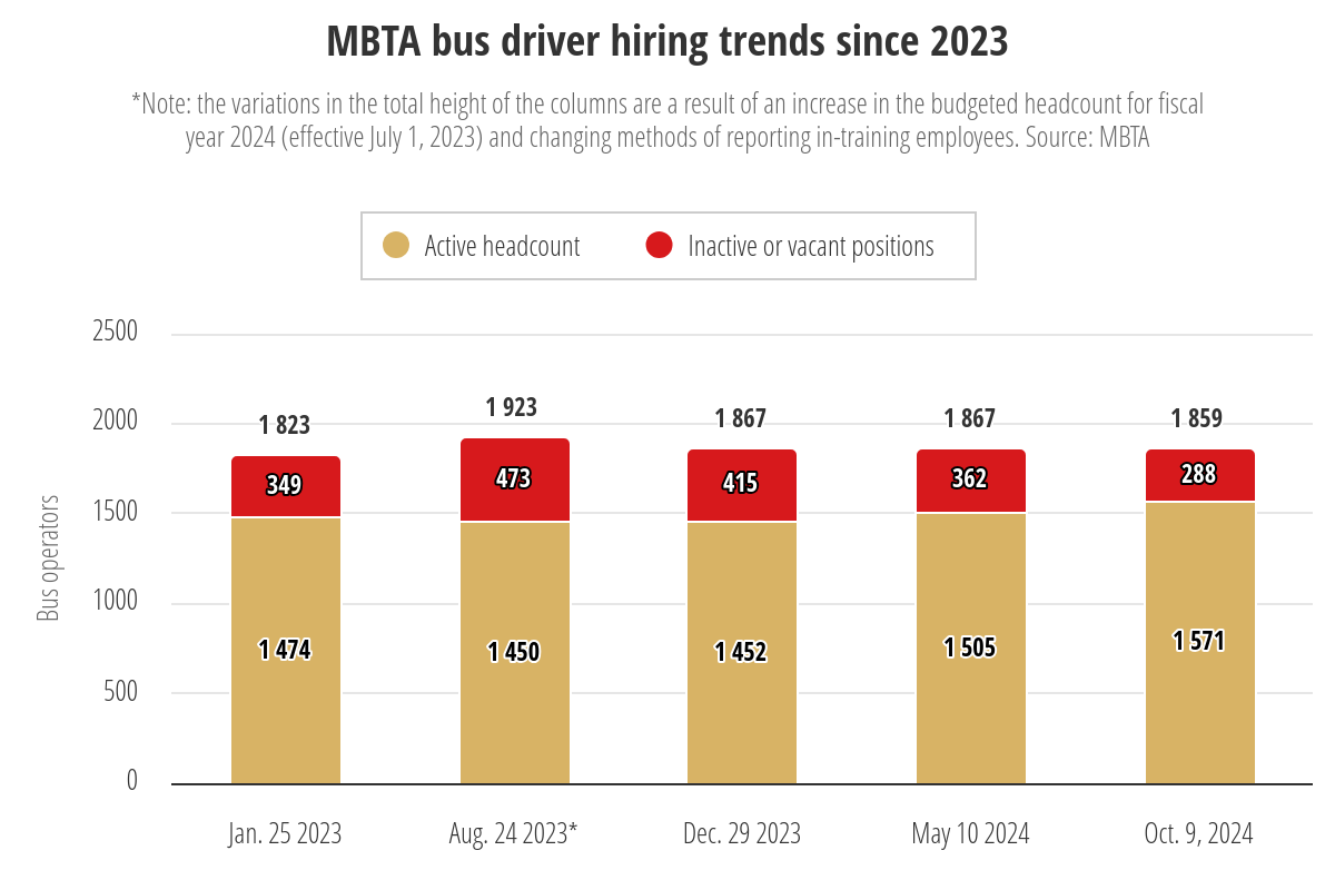 A chart titled "MBTA bus driver hiring trends since 2023" with 5 columns representing five dates since Jan. 2023. Each column is split into a tan section representing "active headcount" and a smaller red section representing "inactive or vacant positions." The leftmost column for Jan. 25 2023 shows 1,474 active drivers, 349 inactive/vacant positions, for a total of 1,823 budgeted positions. The rightmost column for Oct. 9, 2023 shows 1,571 active drivers, 288 inactive/vacant, for a total of 1,859. There's very little visible chance among the columns in between.