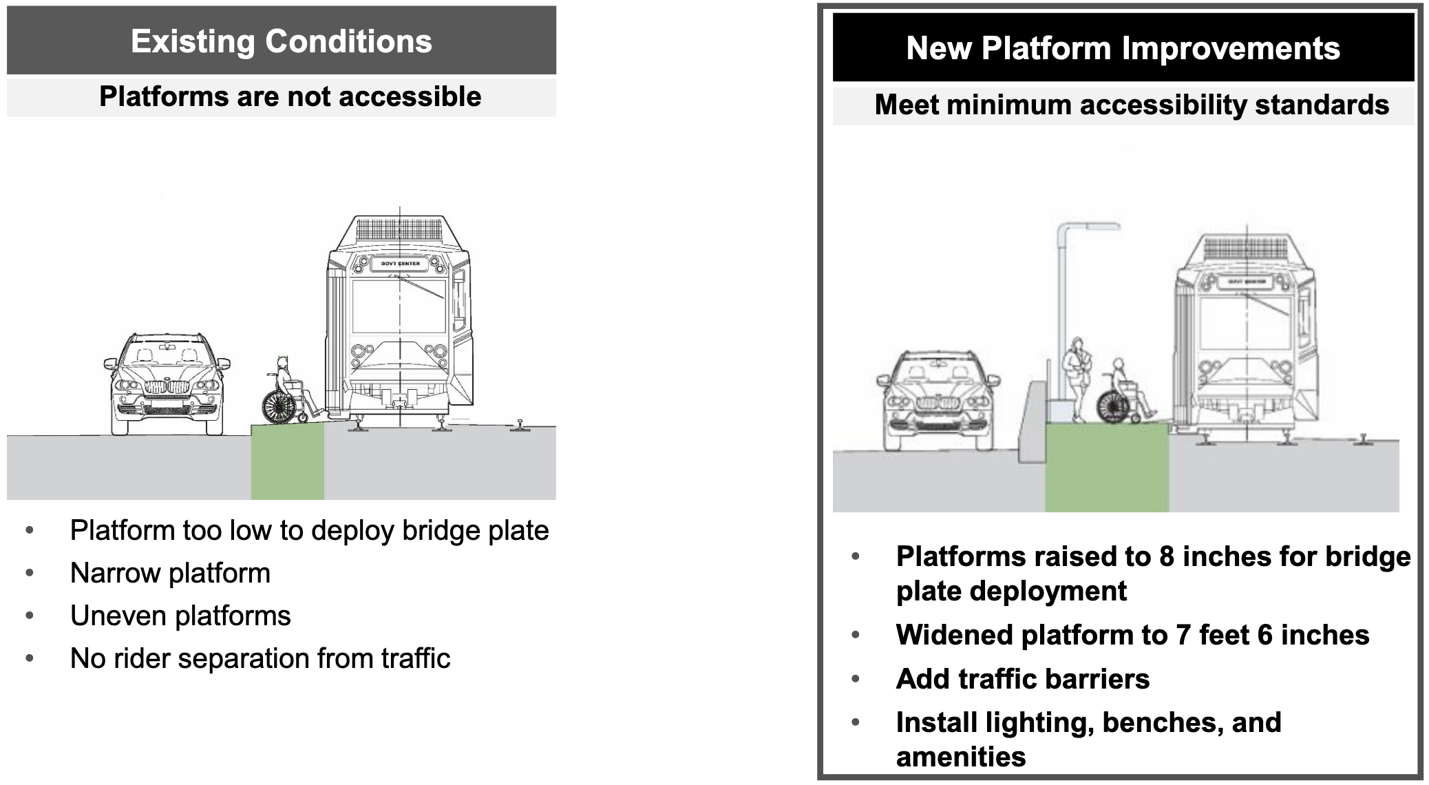 Two side-by-side cross sections of a light rail stop. The left side, labelled "existing conditions" shows a wheelchair on a narrow strip between a train and a car. Bullets under the illustration read "platform too low to deploy bridge plate," "narrow platform," "uneven platforms," and "no rider separation from traffic."

The right side, labelled "New platform improvements – meet minimum accessibility standards" shows a wider, elevated platform where a wheelchair is able to board the train at level, next to a streetlight and a barrier that divides the platform from an adjacent car on the roadway. Bullets under the illustration read "Platforms raised to 8 inches for bridge plate deployment," "widented platform to 7 feet 6 inches," "add traffic barriers," and "install lighting, benches, and amenities"