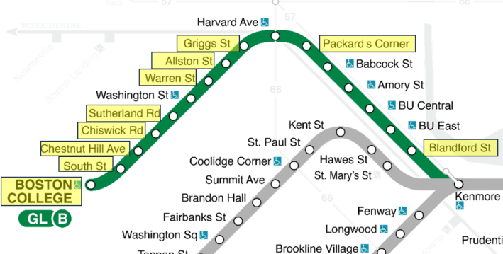 A section of the MBTA rapid transit map focused on the B branch of the Green Line, highlighting its non-accessible stations at (from right to left) Blandford Street, Packard's Corner, Griggs Street, Allston Street, Warren Street, Sutherland Road, Chiswick Road, Chestnut Hill Ave., South Street, and Boston College. 
