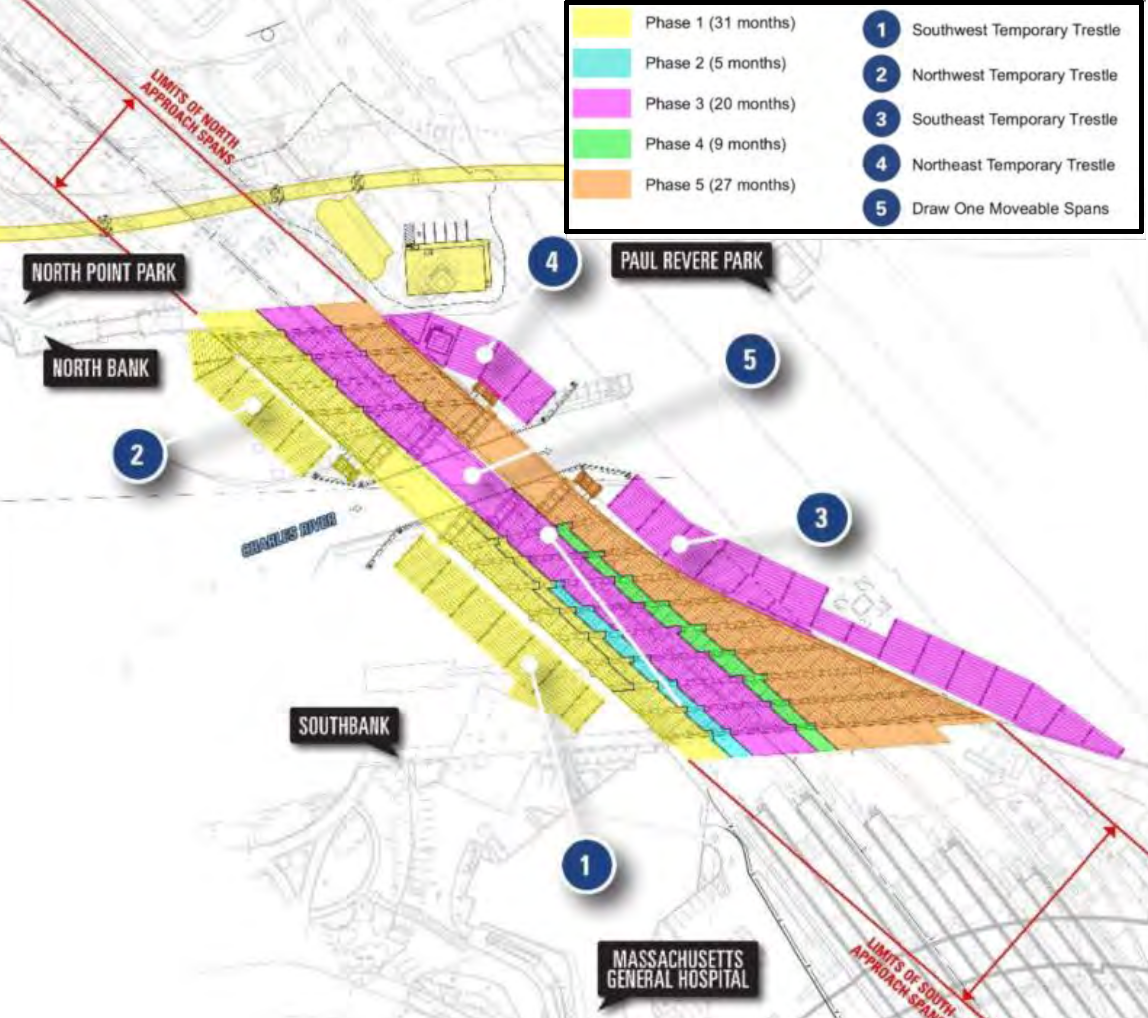 A construction phasing diagram of the Draw One Bridge project, showing 5 phases color coded. Phase one in yellow consists of a temporary trestle and new span on the upstream (left) side of the new bridge. Subsequent phases in blue, magenta, and green proceed into the middle section of the new bridge from left to right, and a a final phase 5 in orange completes the downstream side of the new bridge. 