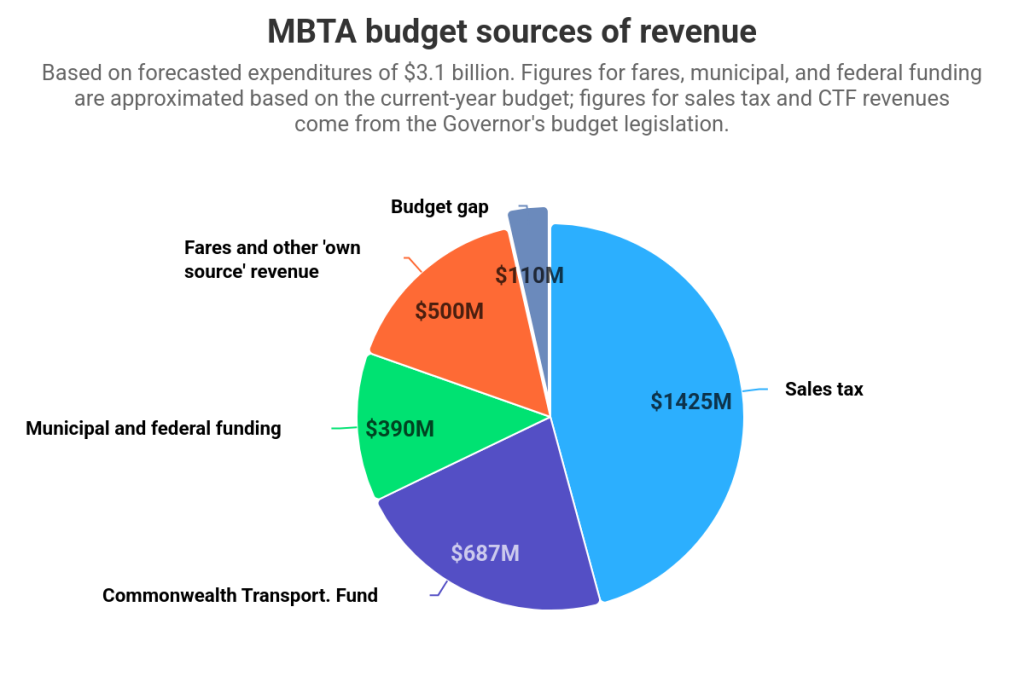 By the Numbers: How Governor Healey’s Budget Fixes the MBTA Deficit (For a Little While)