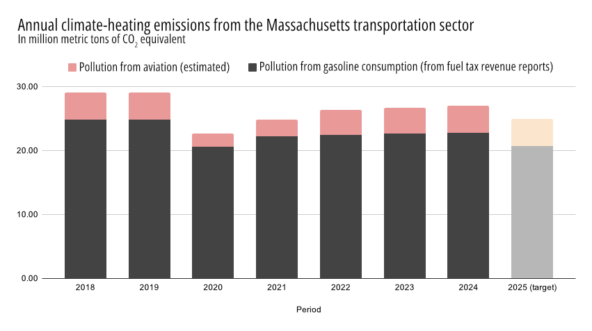 Massachusetts Gasoline Consumption Continued to Increase in 2024