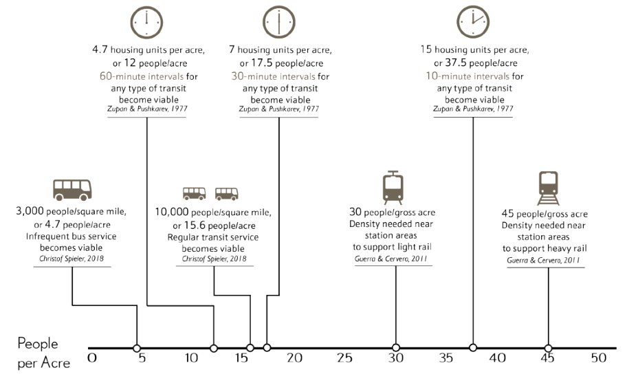 A visual chart showing housing density thresholds for viable transit service. Ranges span from 4.7 units/acre for infrequent bus service to 15 units/acre for frequent transit, and up to 30–45 people/acre for light and heavy rail.