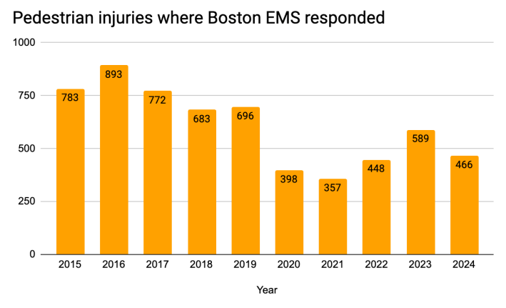 A bar chart labelled "pedestrian injuries where Boston EMS responded" with years 2015-2024 on the x axis and numbers from 0 to 1000 on the y axis. The bars generally decline, with some variation, from a high of 893 in 2016 to 589 in 2023 and 466 in 2024.