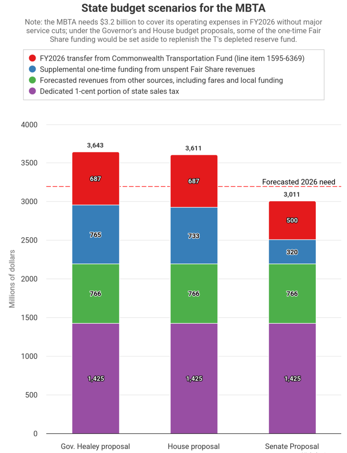 A bar chart showing three different budget proposals from (from left) Gov. Healey, the House, and the Senate.