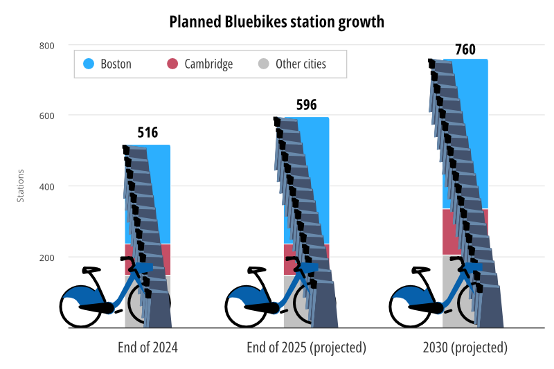 Region Seeks New Operating Contract for Expanding Bluebikes System