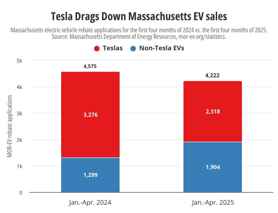 A bar chart titled "Tesla Drags Down Massachusetts EV sales" with a subtitle that reads "Massachusetts electric vehicle rebate applications for the first four months of 2024 vs. the first​ four months of 2025. 
Source: Massachusetts Department of Energy Resources, mor-​ev.org/statistics." Two stacked columns in red (for Tesla sales) and blue (for non-Tesla EV sales) sit side by side: the left column represents sales for Jan-April 2024 and the right column for Jan-April 2025. The left column is taller, and the red portion (for Tesla) makes up about 2/3rds of the column height. The right column is slightly shorter, and the red and blue portions of the column are almost evenly split. 