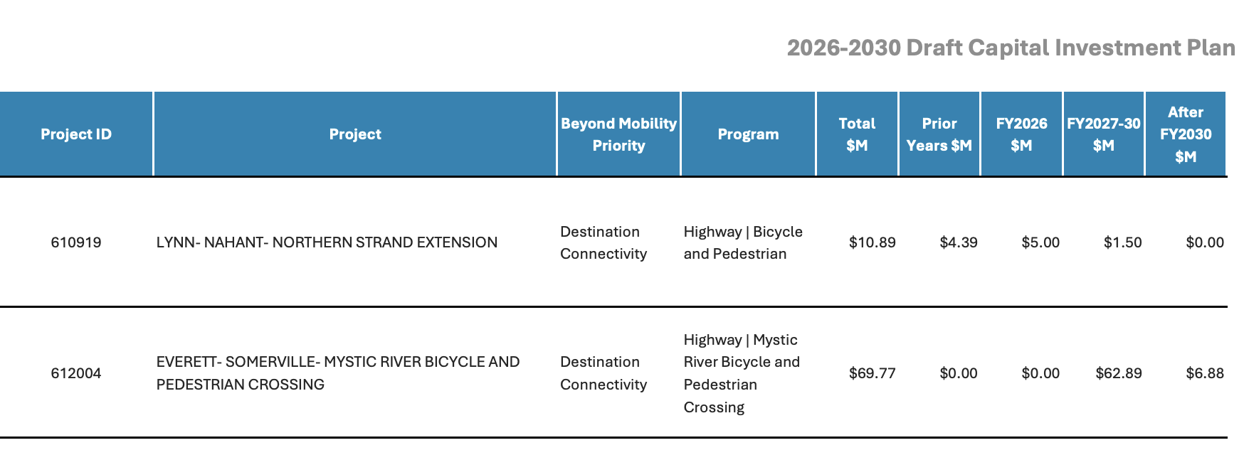 A table labelled "2026-2030 draft capital investment plan". A blue heading reads (left to right) Project ID, Project, Beyond Mobility Priority, Program, Total $M, Prior Years $M, FY2026 $M, FY2027-30 $M, After FY 2030 $M. 

The second line reads "610919 Lynn Nahant Northern Strand Extension: Destination Connectivity; Highway | Bicycle
and Pedestrian; $10.89; $4.39; $5.00; $1.50; $0.00

The third line reads "612004 Everett Somerville Mystic River Bike and Pedestrian Crossing; Destination Connectivity;
Highway | Mystic River Bicycle and Pedestrian Crossing;
$69.77; $0.00; $0.00; $62.89; $6.88"