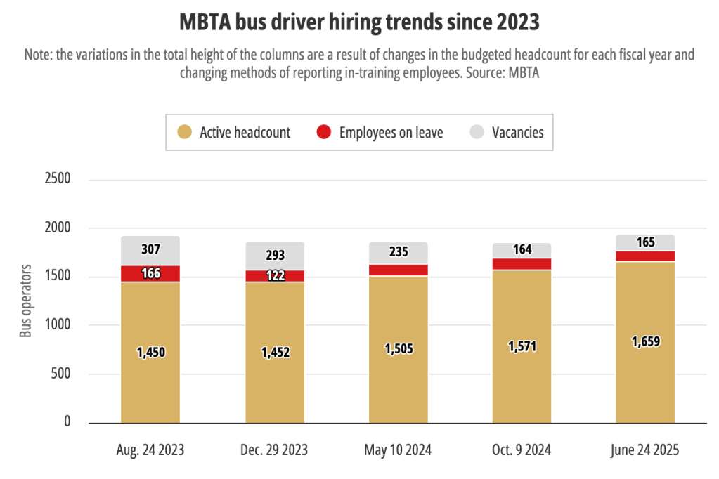 The T’s Bus Driver Shortage Is Easing, But Increasing Traffic Is Delaying Benefits