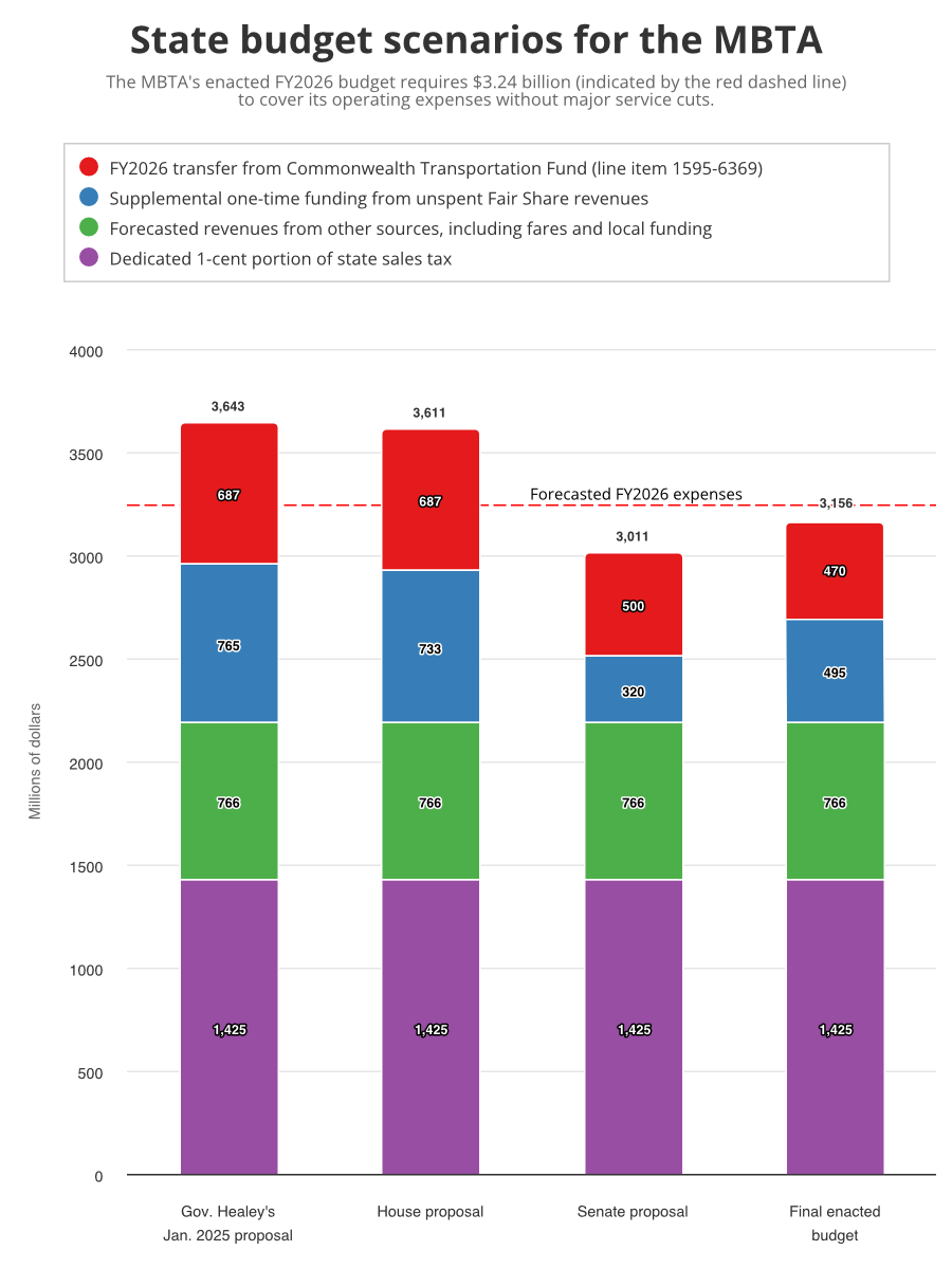 A bar chart showing four different budget proposals from (from left) Gov. Healey, the House, the Senate, and the final enacted budget, whose bars add up just below the level of a dotted line showing the MBTA's anticipated FY2026 spending levels.
