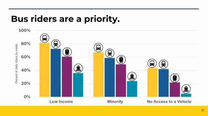 Bar chart showing that bus riders make up the highest percentage of daily riders among low-income, minority, and no-vehicle-access populations compared to other MBTA transit modes.