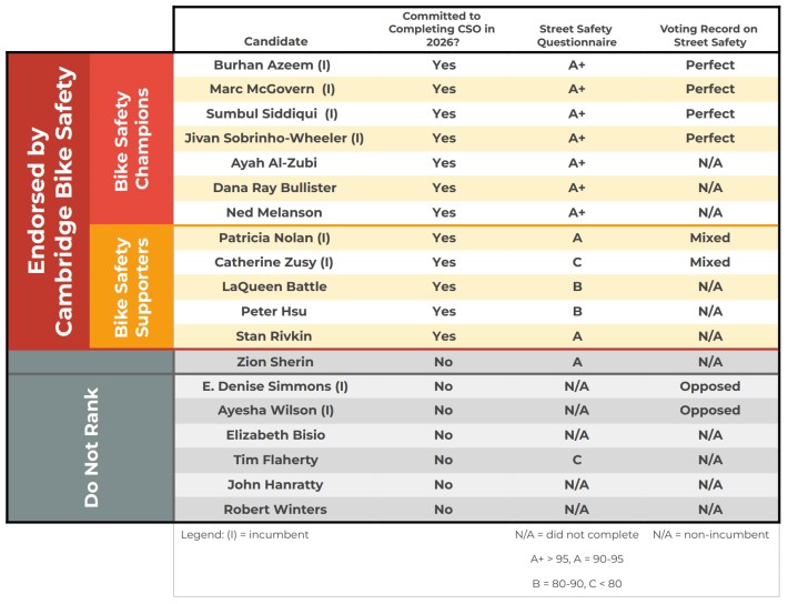 A chart showing Cambridge Bike Safety’s 2025 City Council endorsements and candidate evaluations. Candidates are in one of three categories: “Bike Safety Champions,” “Bike Safety Supporters,” and “Do Not Rank.” The chart lists whether each candidate committed to completing the Cycling Safety Ordinance by 2026, their grade on the Street Safety Questionnaire, and their voting record on street safety. Burhan Azeem, Marc McGovern, Sumbul Siddiqui, Jivan Sobrinho-Wheeler, Ayah Al-Zubi, Dana Ray Bullister, and Ned Melanson are identified as “Bike Safety Champions”.