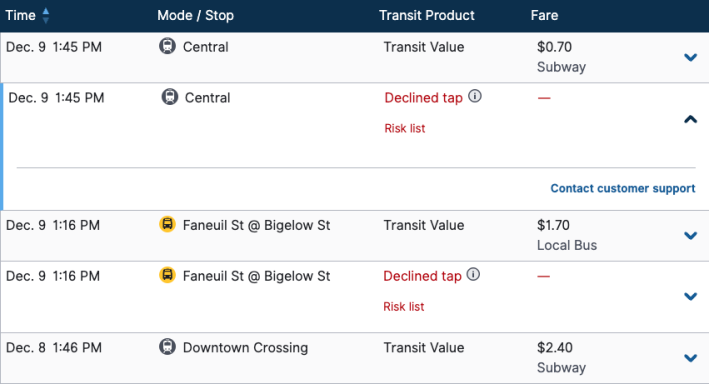 A website screenshot showing a table with four columns and five rows. The Heading at the top of the table in blue reads "Time, Mode/Stop, Transit Product, Fare".
Below, in rows, are records of individual trips. The first row reads Dec. 9, 1:45 PM, Central, Transit Value, $0.70 Subway." The row beneath that has nearly identical information but says "declined tap" in red under "Transit Product" and no payment. Below that is a bus trip: Dec. 9, 1:16 PM, Faneuil St at Bigelow St., Transit Value, $1.70 Local Bus" followed by another Declined Tap row. The last row is a subway trip oni Dec. 8 from Downtown Crossing. 