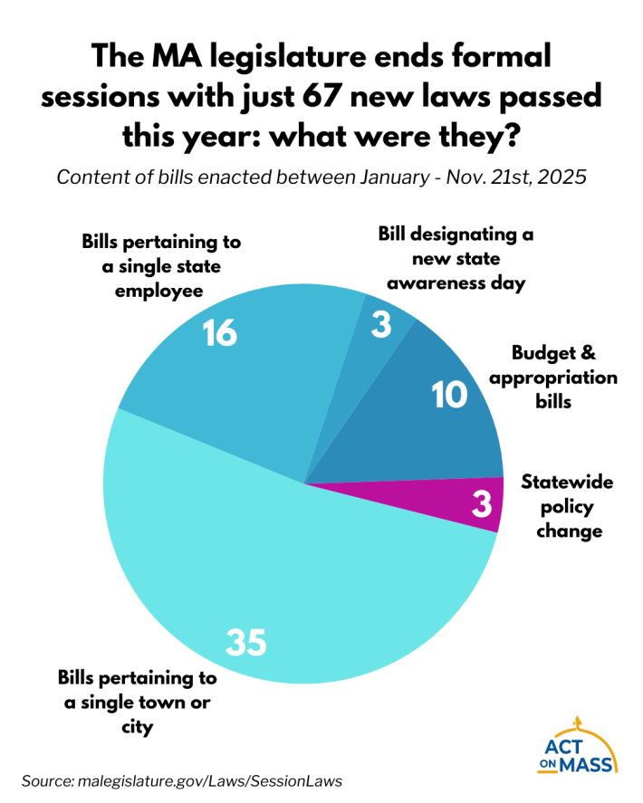 A pie chart illustrating the content of 67 new laws passed by the Mass. legislature "between January - Nov. 21st, 2025". The biggest portion of the pie chart, occupying the bottom half, is captioned "35 bills pertaining to a single town or city." The second-largest slice, occupying the upper left quadrant, is labelled "16 bills pertaining to a single state employee." A small purple wedge to the right is labelled "3 statewide policy change". 