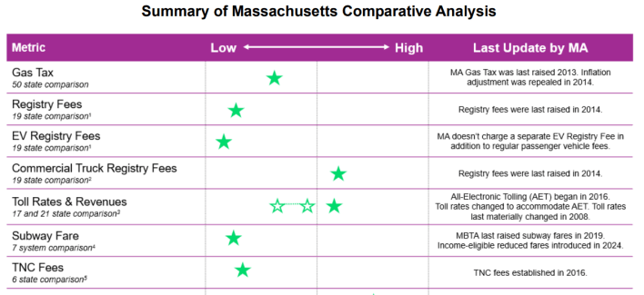 A chart listing various transportation taxes and fees (gas tax, registration fees, tolls, subway fares, etc.) and comparing Massachusetts rates to other states. In most categories, the MA fees are lower than in other states. The right column lists when each fee was last updated; gas taxes, registry fees were last updated in 2016, and tolls in 2008, while subway fares increased in 2019.